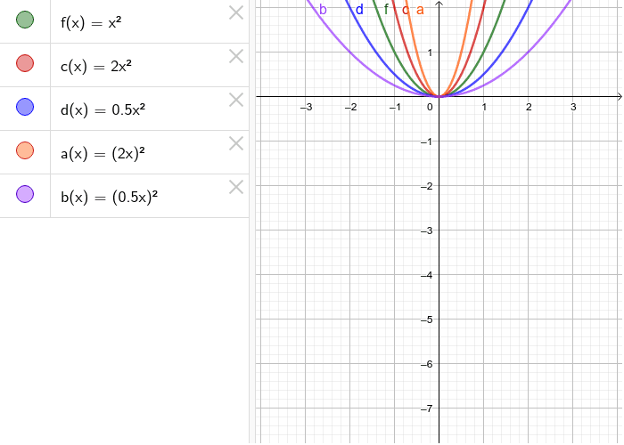 Quadratic Parent Function, Vertical and Horizontal Stretch and Shrink –  GeoGebra