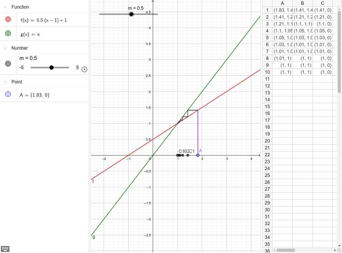Observe the point for which f(x)=x. Press Enter to start activity