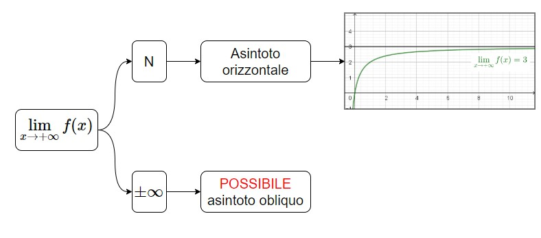 Se il limite dà un risultato finito, significa che la funzione "si allinea" su un certo valore [math]y[/math] e quindi avendo un asintoto orizzontale non possiamo averne uno obliquo.

Se invece il risultato è [math]\pm \infty[/math] [i]potremmo[/i] avere un asintoto obliquo, ma sono necessarie ulteriori verifiche.