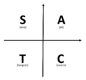 ASTC Diagram