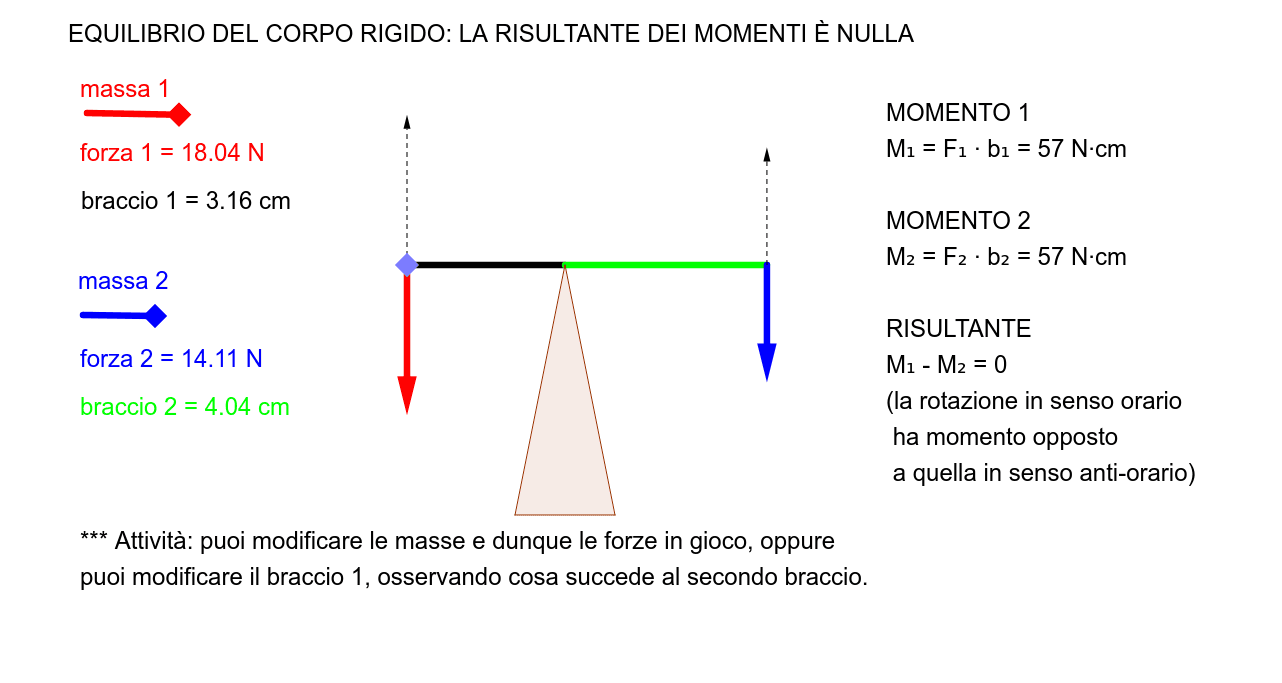 Statica e equilibrio di un corpo rigido GeoGebra