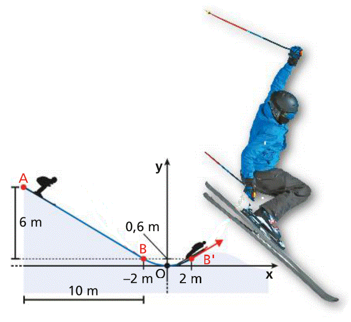 [size=150]In una sfida di salto acrobatico con gli sci, la rampa usata dagli atleti può essere schematizzata nel modo rappresentato in figura: ad un tratto rettilineo AB segue un breve arco di curva BB', di cui la retta AB rappresenta la tangente nel punto B. [/size]