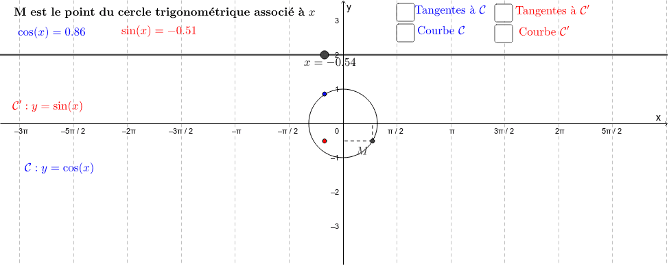 Vous pouvez déplacer le curseur x pour observer le tracé de la courbe représentatives de la fonction sinus (en rouge) et de la fonction cosinus (en bleu). Vous pouvez également faire afficher les tangentes à chaque courbe au point d'abscisse x.