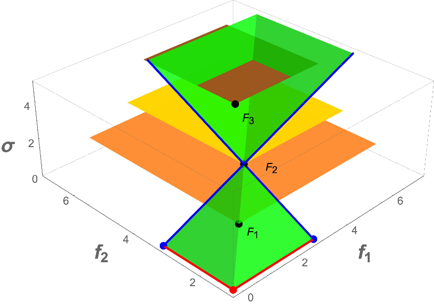 Figure 6(d) in "On the Extension of the DIRECT Algorithm to Multiple Objectives" by A. Lovison and K. Miettinen