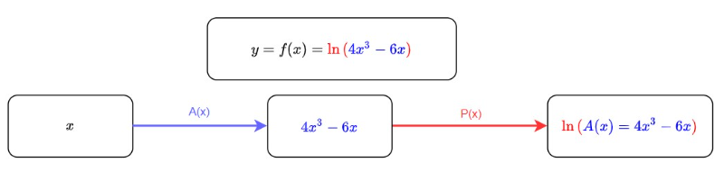 [math]\large{\textcolor{blue}{A(x)}}[/math] prende la variabile [math]\large{x}[/math] e genera il corrispondente risultato, che poi serve da input a [math]\large{\textcolor{red}{P(x)}}[/math] che ne ottiene il risultato finale: le due funzioni sono quindi concatenate. Per questo motivo le funzioni composte sono dette anche [b]funzioni [color=#93c47d]di funzione[/color][/b], perché sono funzioni che [color=#93c47d][b]hanno come input il risultato di un'altra funzione[/b][/color], e non [math]\large{x}[/math] come al solito.