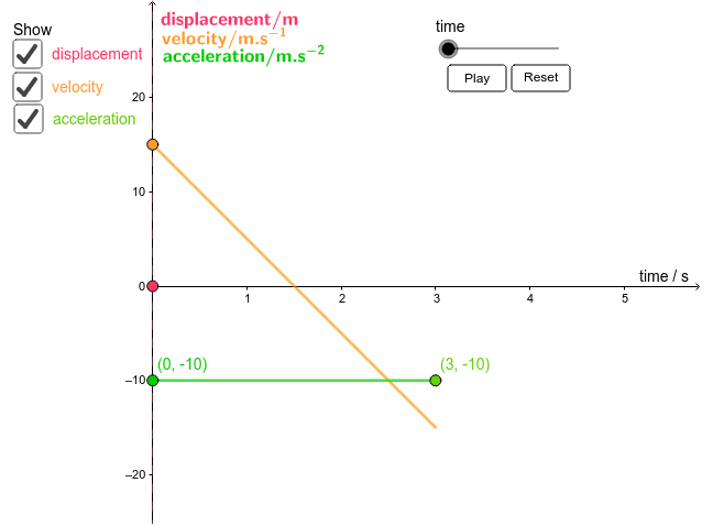 Acceleration, velocity and displacement graphs – GeoGebra