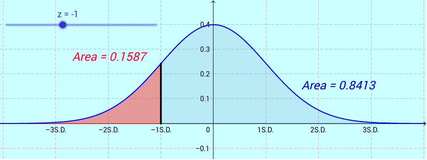 The Normal Distribution Z Score Calculator GeoGebra