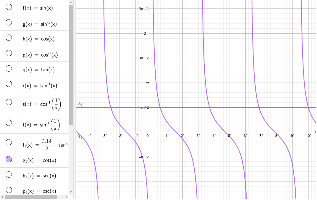 Graphs of trigonometric functions and their inverses – GeoGebra