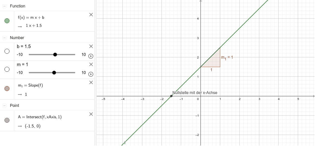 Lineare Funktion GeoGebra