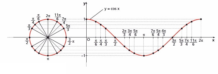 Grafico di y=cos(x) in [0 ;2π].