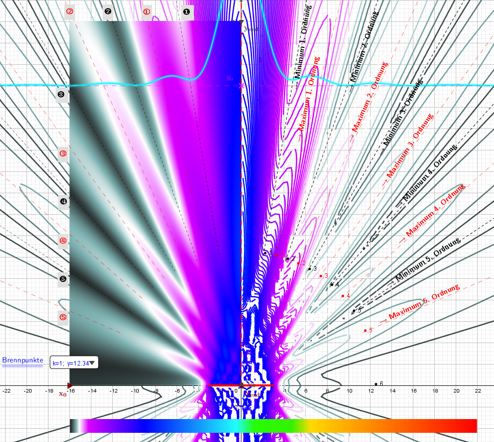 Färbung bei Wahl der maximalen Amplitude: Amax=A0*n. Färbung hier: Kombination von Konturlinien-Scanning und Direct-Scanning.