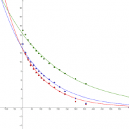 Decay curves for the foam depth of german beer GeoGebra