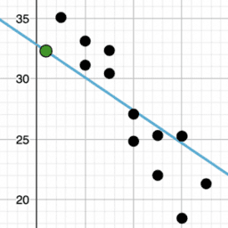 Describing Trends in Scatter Plots