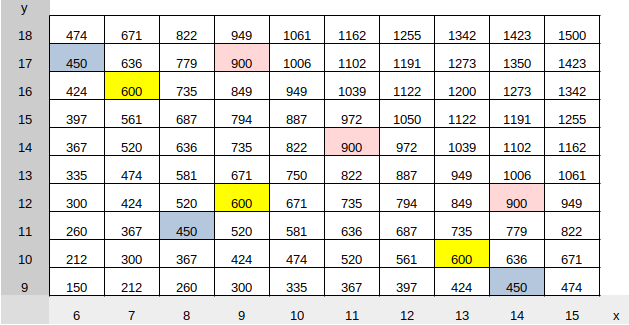 Output-Tabelle mit Produktionsfaktorkombinationen