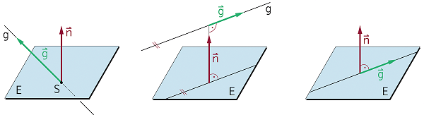 [math]\mathsf{g}[/math] schneidet [math]\mathsf{E}[/math] in einem        [math]\mathsf{g}[/math] ist zu [math]\mathsf{E}[/math] parallel und liegt          [math]\mathsf{g}[/math] ist zu [math]\mathsf{E}[/math] parallel und liegt
Punkt [math]\mathsf{S}[/math]: [math]\mathsf{E\cap g=\{S\}}[/math]          nicht in [math]\mathsf{E}[/math]: [math]\mathsf{E\cap g=\emptyset}[/math]                   in [math]\mathsf{E}[/math]: [math]\mathsf{E\cap g=g}[/math]