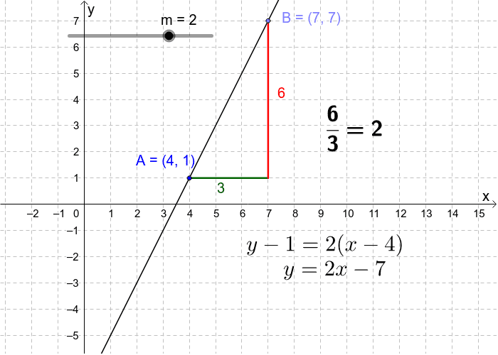 Equation of a line yy1=m(xx1) GeoGebra