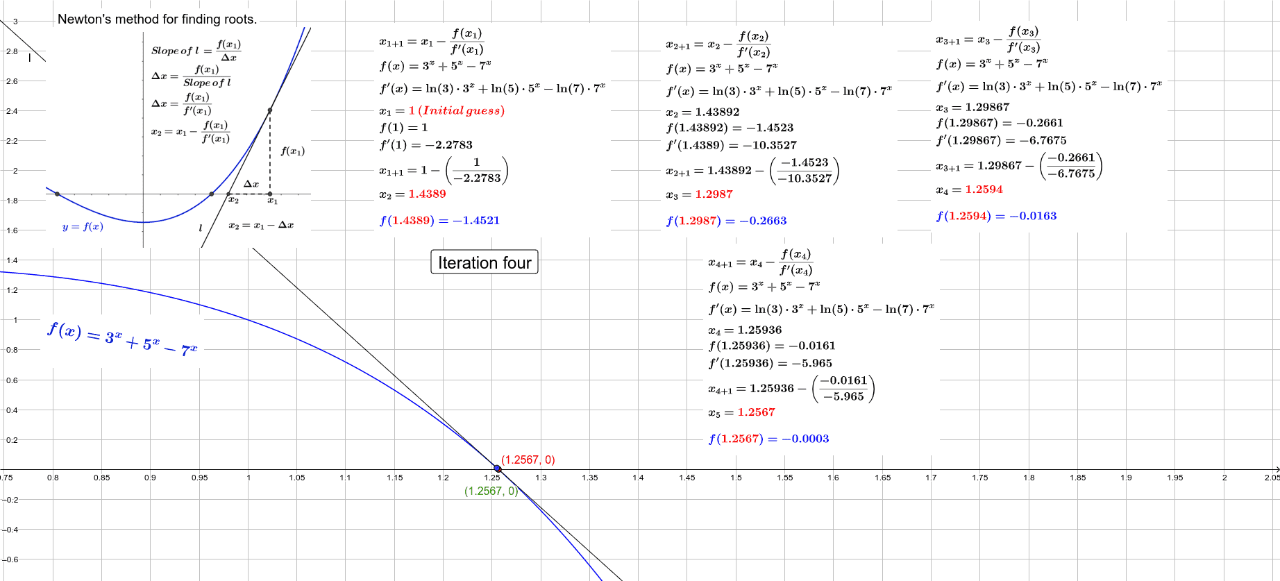 Newton's Method for Finding Roots GeoGebra
