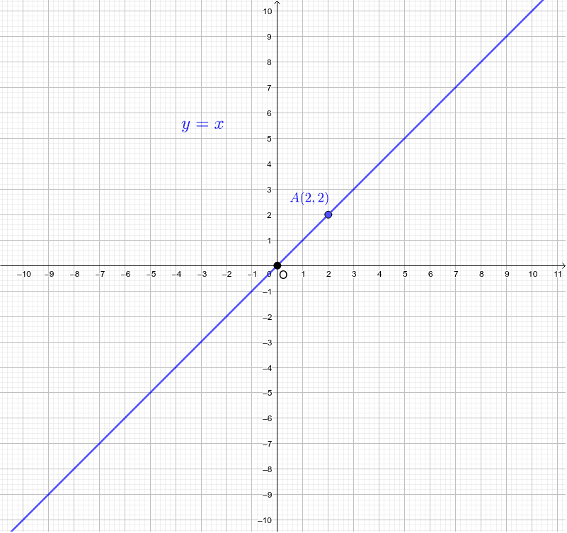 比例定数が分数のときの比例のグラフ Geogebra