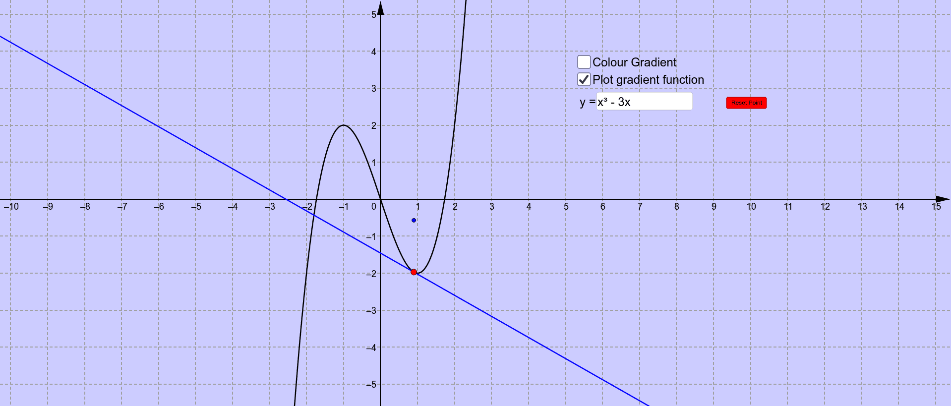 Gradient Functions – GeoGebra