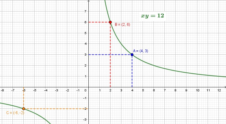 Un caso molto particolare ed importante di iperbole rappresenta la relazione di propozionalità inversa: passando dal punto A al punto B, ad esempio, la x è dimezzata e di conseguenza la y è raddoppiata. Puoi verificare che altri punti rispettano questa relazione (ad esempio se da B passiamo al punto con x=6...). Il punto C ci ricorda che un'iperbole ha DUE rami, infatti la relazione è soddisfatta anche da coppie di numeri negativi.