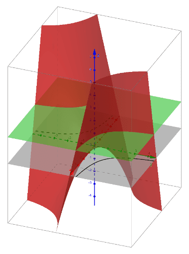 Level Curves Geogebra Level Curves Geogebra