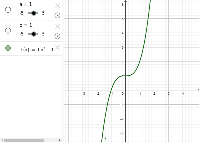 Cubic - by varying the values for a and b, describe what happens to the graph
