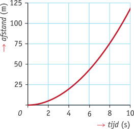 ouder Intrekking Betekenisvol Gemiddelde verandering + opgave 13 en 14 – GeoGebra