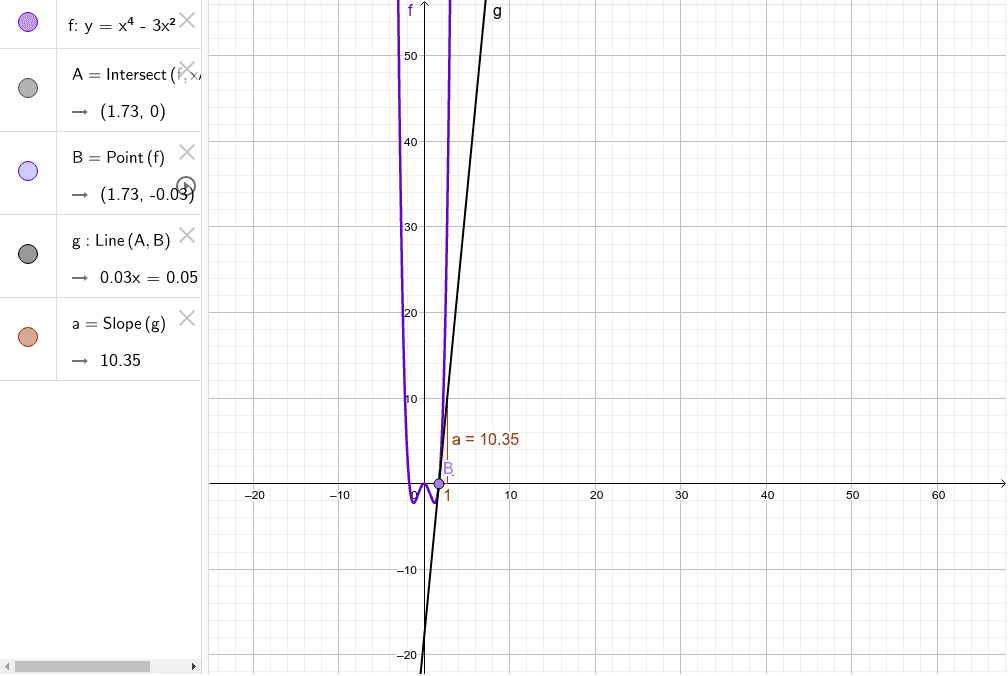 Limiting Process Of Differentiating The Curve Y X 4 3x 2 Geogebra Limiting Process Of Differentiating The Curve Y X 4 3x 2 Geogebra