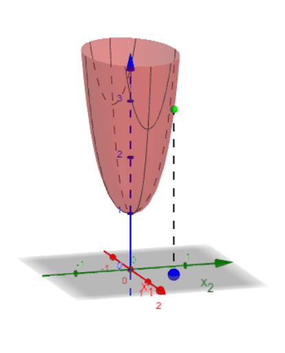 Steepest descent vs gradient method – GeoGebra