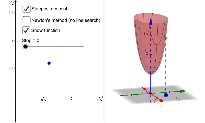 Steepest descent vs gradient method – GeoGebra