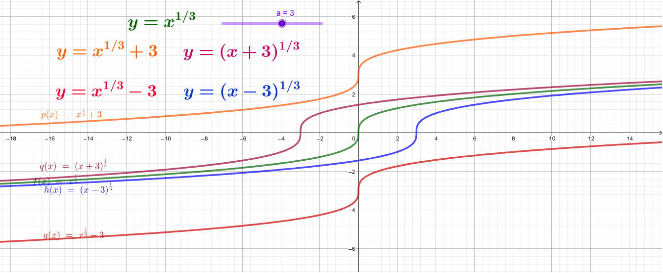 Y X 1 3 Geogebra