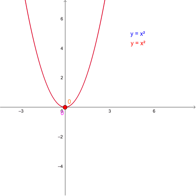 ２次関数の平行移動 2 Geogebra