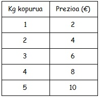 Pataten prezioaren aldaketa erositako kilogramoen arabera