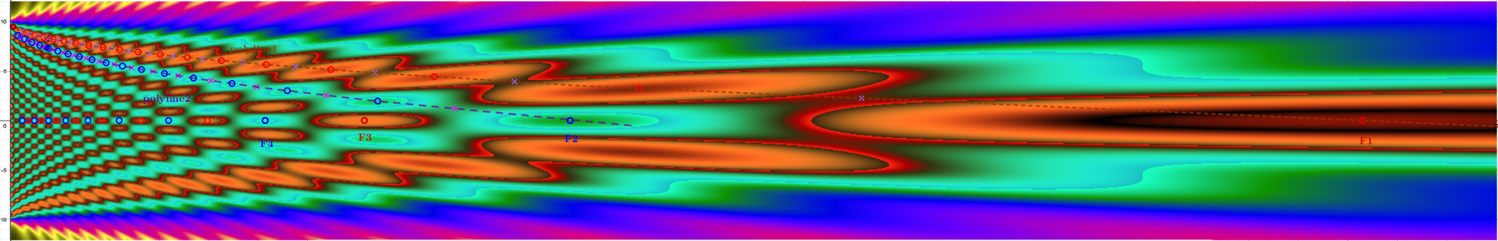  [size=85]Heatmap und Koordinaten der lokalen [color=#ff0000][b]Maxima[/b][/color], [color=#0000ff][b]Minima[/b][/color] und [b][color=#ff00ff]Wendepunkte[/color][/b] der Intensitätsfläche [b]J(x,y)[/b] entlang der Spaltachse und Kurven: [color=#ff7700]polyline1[/color] und [color=#a64d79]polyline2[/color] des Beugungsfeldes hinter dem Spalt.[/size]