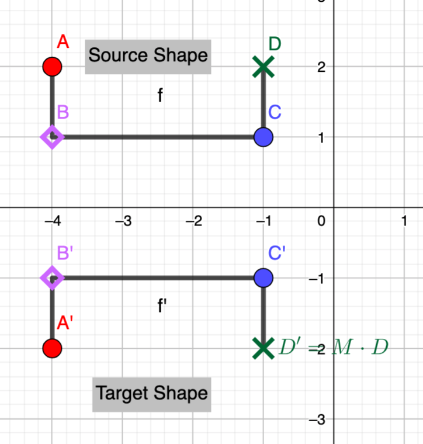 Question 2. Change the matrix M so the source shape is transformed to the target shape shown in this figure. Submit a screenshoot