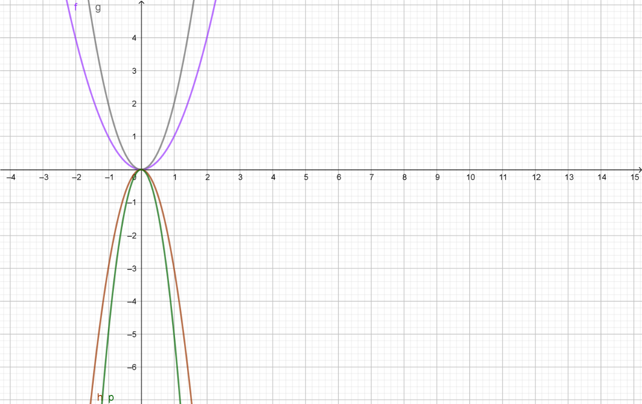 Kvadratna funkcija oblika  y=ax*x