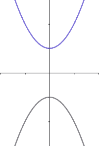 •그래프가 아래로 볼록하다. ⇨[math]a>0[/math]
•그래프가 위로 볼록하다. ⇨ [math]a<0[/math]