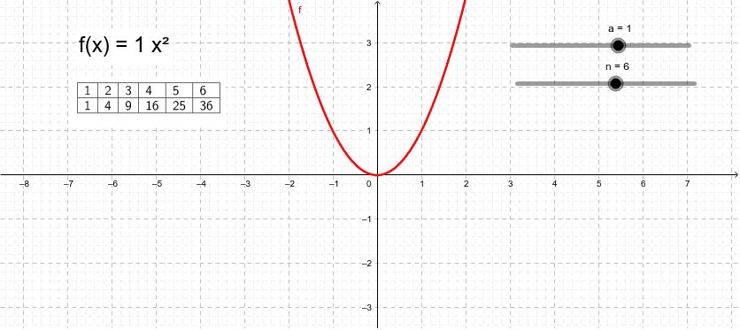 Parabola Y Ax 2 Geogebra
