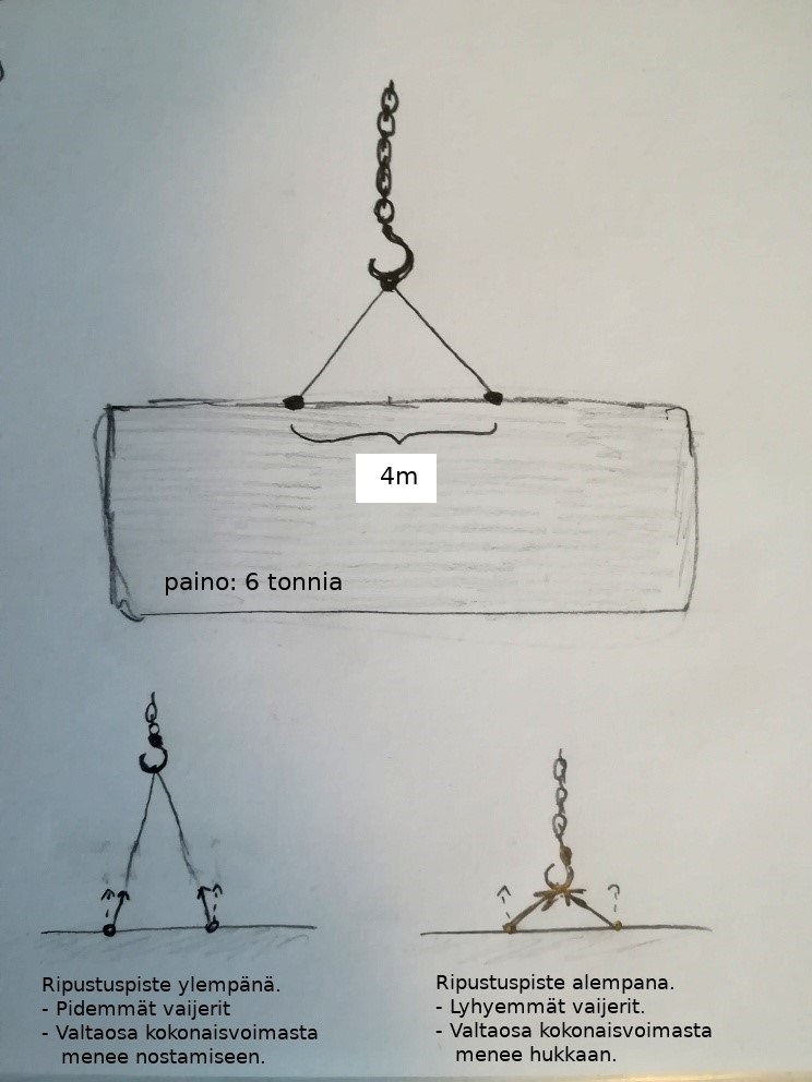 Kuva 2: Piirros tehtävän tilanteesta.