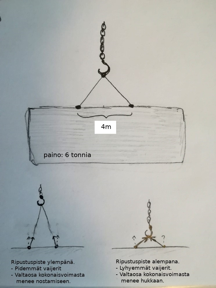 Kuva 2:  Piirros  tehtävän tilanteesta.