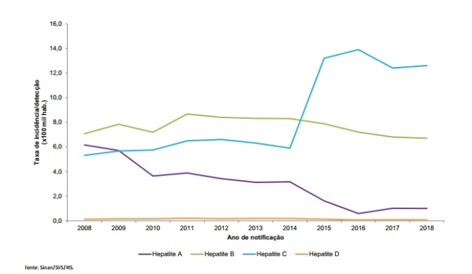 Gráfico 3: Taxa de incidência/detecção de hepatites virais segundo agente etiológico e ano de notificação. Brasil, 2008 a 2018.