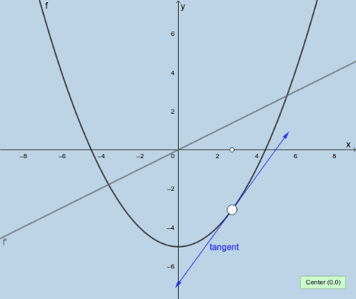 The derivative function and the tangent to the curve – GeoGebra