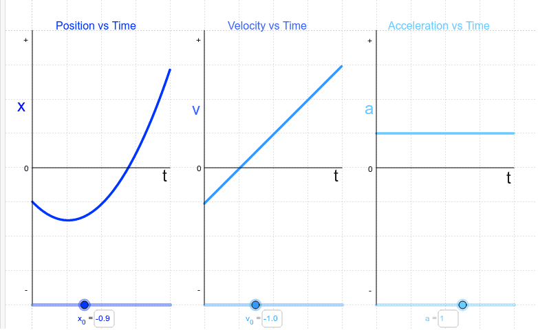 Accelerate Charts