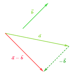 [size=150][list][*]Hänge an die Spitze des ersten Pfeils den umgekehrten zweiten Pfeil an.[/*][*]Verbinde den Anfangspunkt des ersten Pfeils mit der Spitze des umgekehrten zweiten.[/*][/list][/size]