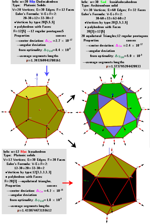 [size=85]A system of points on a sphere S of radius R “induces” on the sphere S0 of radius R0 three different sets of points, which are [color=#93c47d]geometric medians (GM)[/color] -local [color=#ff0000]maxima[/color], [color=#6d9eeb]minima[/color] and [color=#38761d]saddle[/color] points sum of distance  function  f(x). The angular coordinates of the spherical distribution of a system of points -[color=#0000ff] local minima[/color]  coincide with the original system of points.[/size]