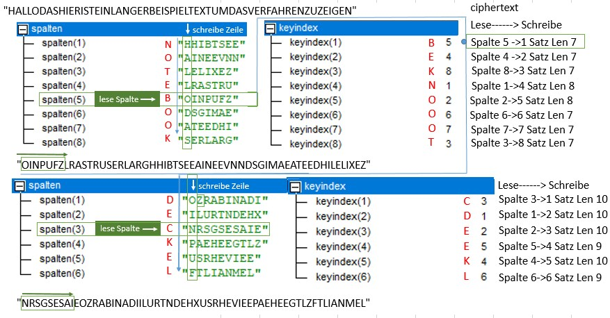 Aufteilung des Textes auf die Schlüsselmatrizen und Auslesen der codierten Texte