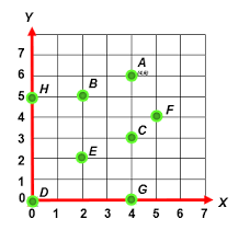 2- Eduardo traçou duas retas numeradas perpendiculares, em uma malha quadriculada. Depois, ele apresentou alguns pontos nessa malha. 