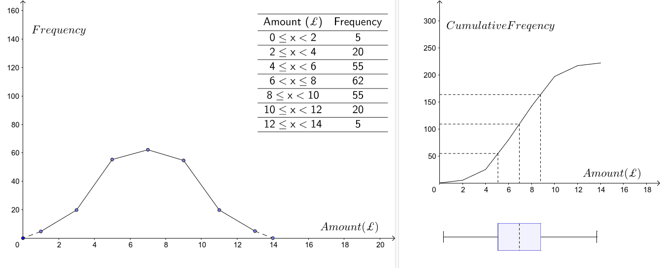 Frequency polygons cumulative frequency and box plots 2 02a geogebra