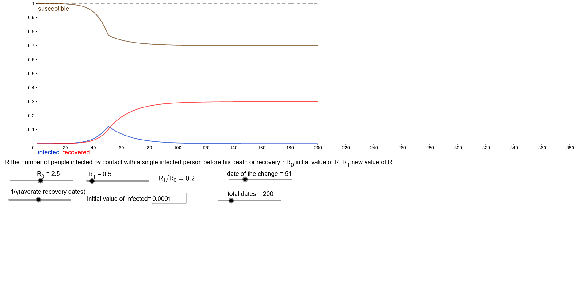 SIR model (for example of Covid-19) – GeoGebra