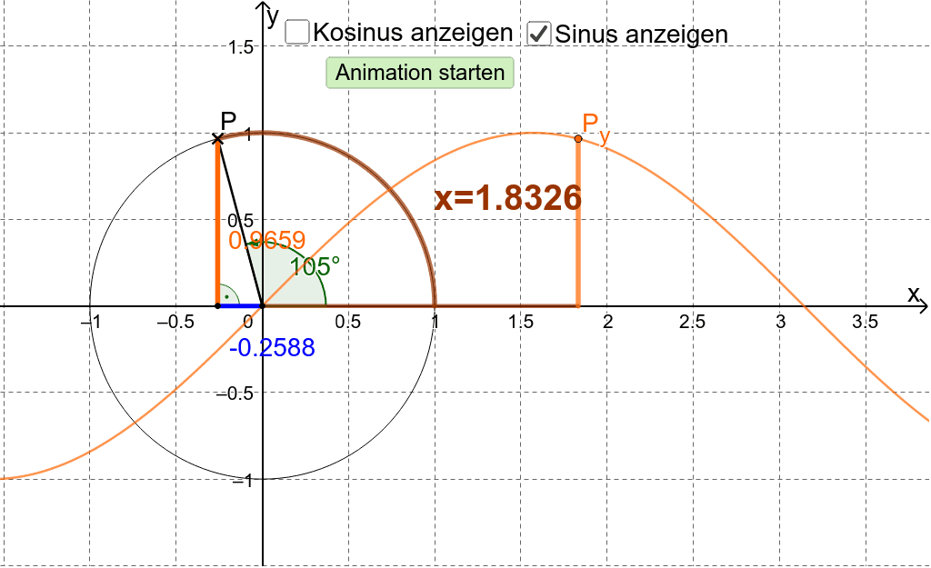 Mache dir mit der folgenden Animation die Definition des Sinus und des Kosinus am Einheitskreis klar. Verstehe auch, wie hieraus das Schaubild entsteht.